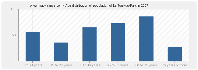 Age distribution of population of Le Tour-du-Parc in 2007
